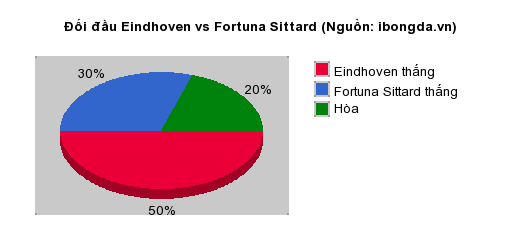 Thống kê đối đầu Eindhoven vs Fortuna Sittard