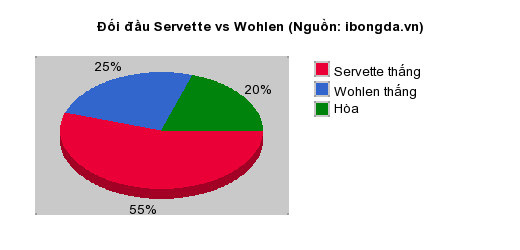 Thống kê đối đầu Servette vs Wohlen
