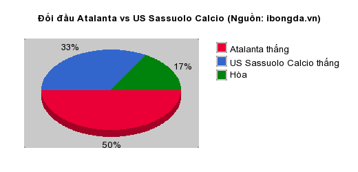 Thống kê đối đầu Atalanta vs US Sassuolo Calcio