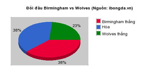 Thống kê đối đầu Birmingham vs Wolves
