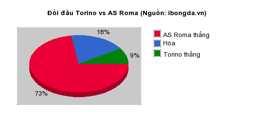 Thống kê đối đầu Torino vs AS Roma
