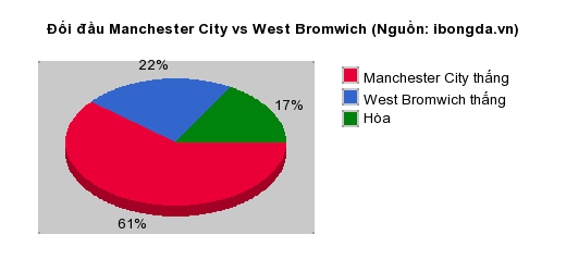 Thống kê đối đầu Manchester City vs West Bromwich