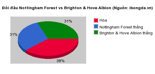 Thống kê đối đầu Nottingham Forest vs Brighton & Hove Albion