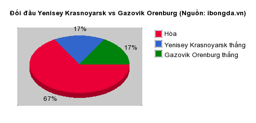Thống kê đối đầu Yenisey Krasnoyarsk vs Gazovik Orenburg