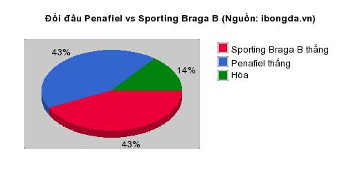 Thống kê đối đầu Penafiel vs Sporting Braga B