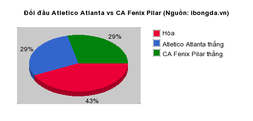 Thống kê đối đầu Atletico Atlanta vs CA Fenix Pilar