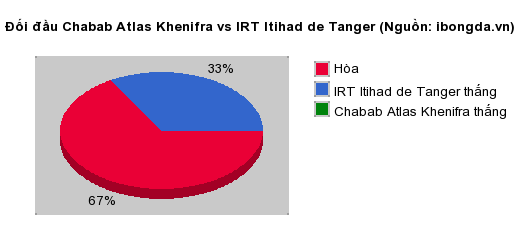Thống kê đối đầu Chabab Atlas Khenifra vs IRT Itihad de Tanger