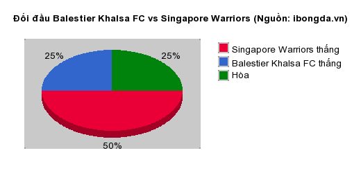 Thống kê đối đầu Balestier Khalsa FC vs Singapore Warriors