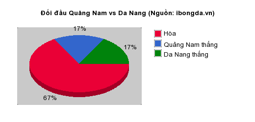 Thống kê đối đầu Quảng Nam vs Da Nang