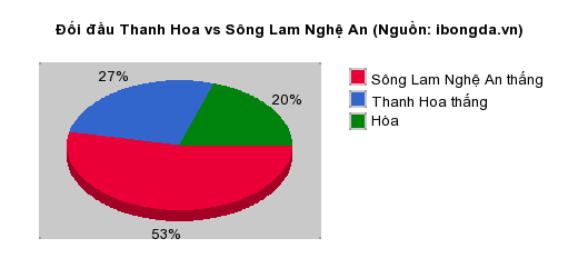 Thống kê đối đầu Thanh Hoa vs Sông Lam Nghệ An
