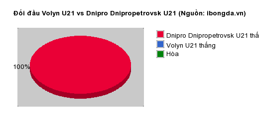 Thống kê đối đầu Volyn U21 vs Dnipro Dnipropetrovsk U21