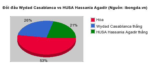 Thống kê đối đầu Wydad Casablanca vs HUSA Hassania Agadir
