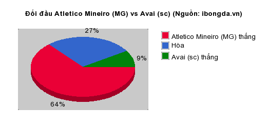 Thống kê đối đầu Atletico Mineiro (MG) vs Avai (sc)