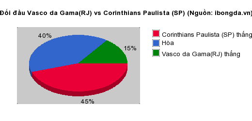 Thống kê đối đầu Vasco da Gama(RJ) vs Corinthians Paulista (SP)