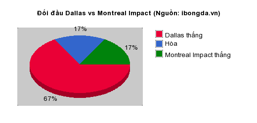 Thống kê đối đầu Dallas vs Montreal Impact