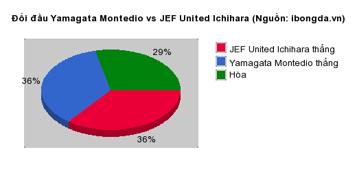 Thống kê đối đầu Yamagata Montedio vs JEF United Ichihara