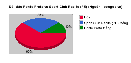 Thống kê đối đầu Ponte Preta vs Sport Club Recife (PE)