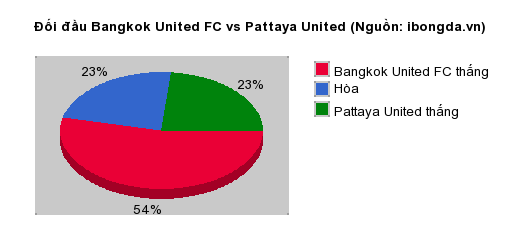 Thống kê đối đầu Bangkok United FC vs Pattaya United