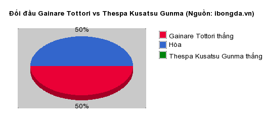 Thống kê đối đầu Gainare Tottori vs Thespa Kusatsu Gunma