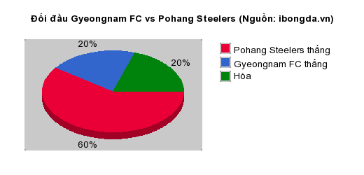 Thống kê đối đầu Gyeongnam FC vs Pohang Steelers