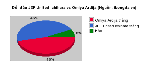 Thống kê đối đầu JEF United Ichihara vs Omiya Ardija