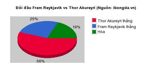 Thống kê đối đầu Fram Reykjavik vs Thor Akureyri