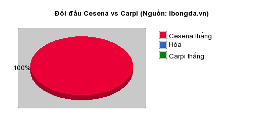 Thống kê đối đầu Cesena vs Carpi