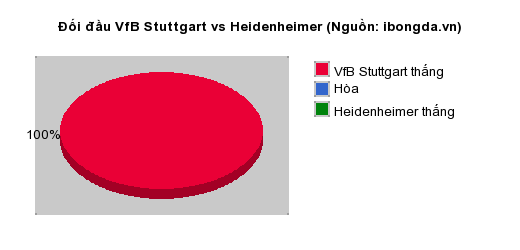 Thống kê đối đầu Wurzburger Kickers vs Bochum