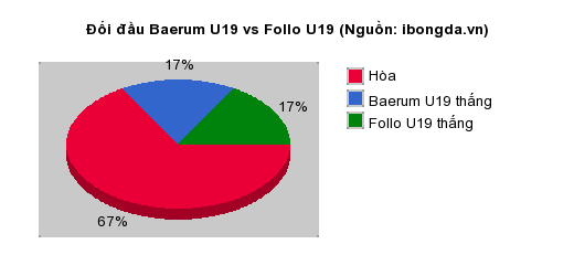 Thống kê đối đầu Baerum U19 vs Follo U19