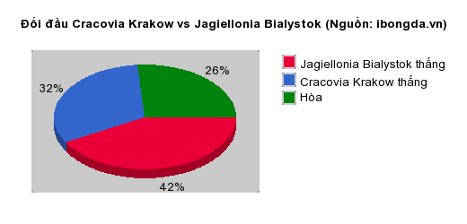Thống kê đối đầu Cracovia Krakow vs Jagiellonia Bialystok