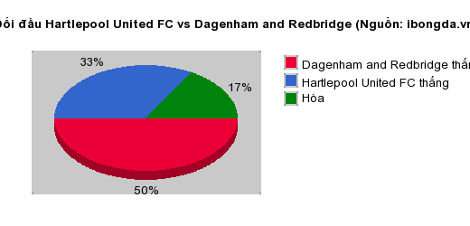 Thống kê đối đầu Hartlepool United FC vs Dagenham and Redbridge