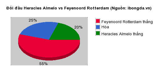 Thống kê đối đầu Heracles Almelo vs Feyenoord Rotterdam