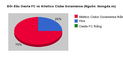 Thống kê đối đầu Oeste FC vs Atletico Clube Goianiense