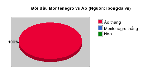 Thống kê đối đầu Montenegro vs Áo