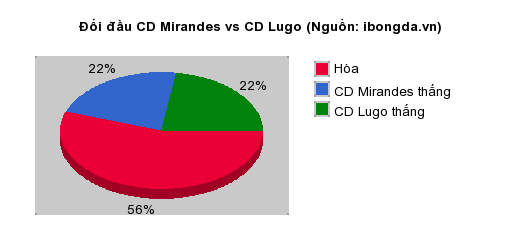Thống kê đối đầu CD Mirandes vs CD Lugo