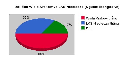 Thống kê đối đầu Wisla Krakow vs LKS Nieciecza