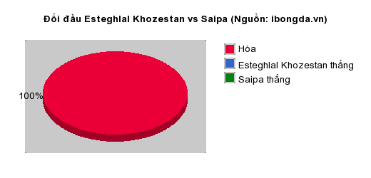 Thống kê đối đầu Esteghlal Khozestan vs Saipa