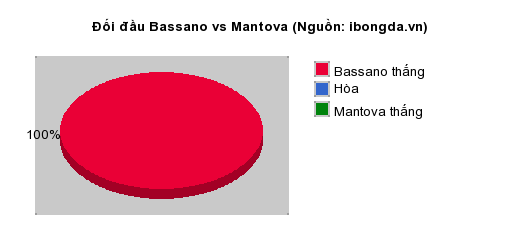 Thống kê đối đầu Bassano vs Mantova
