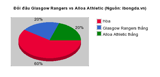 Thống kê đối đầu Glasgow Rangers vs Alloa Athletic