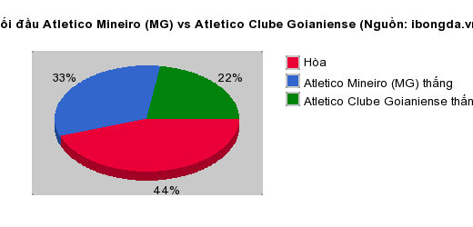 Thống kê đối đầu Atletico Mineiro (MG) vs Atletico Clube Goianiense