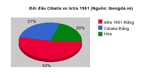 Thống kê đối đầu Cibalia vs Istra 1961