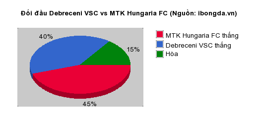 Thống kê đối đầu Debreceni VSC vs MTK Hungaria FC