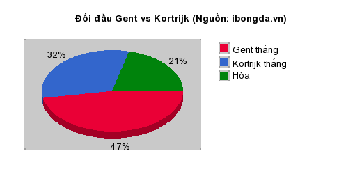 Thống kê đối đầu Gent vs Kortrijk