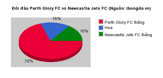 Thống kê đối đầu Perth Glory FC vs Newcastle Jets FC