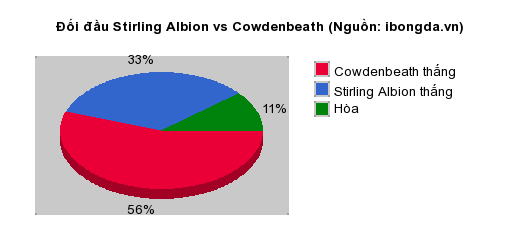 Thống kê đối đầu Stirling Albion vs Cowdenbeath