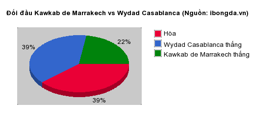 Thống kê đối đầu Kawkab de Marrakech vs Wydad Casablanca