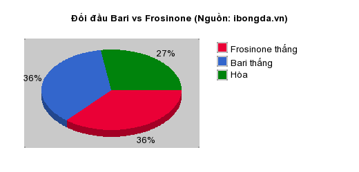 Thống kê đối đầu Bari vs Frosinone