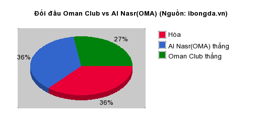 Thống kê đối đầu Oman Club vs Al Nasr(OMA)