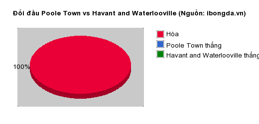 Thống kê đối đầu Poole Town vs Havant and Waterlooville