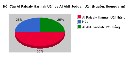 Thống kê đối đầu Al Faisaly Harmah U21 vs Al Ahli Jeddah U21